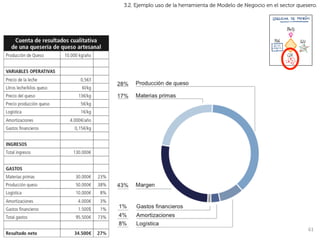 3.2. Ejemplo uso de la herramienta de Modelo de Negocio en el sector quesero.




                                                                         61	
  
 