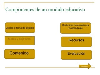 Componentes de un modulo educativo Metas y objetivos   Unidad o tema de estudio  Contenido  Dinámicas de enseñanza y aprendizaje Recursos Evaluación Conclusión 