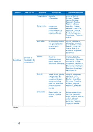 Dominio    Descripción      Categorías        Consiste en           Verbos relacionados

                             Conocimiento   Recordar                 Apuntar, Definir,
                                            información              Enlistar, Enunciar,
                                                                     Marcar, Nombrar,
                                                                     Recordar, Relatar,
                                                                     Repetir, Subrayar
                             Comprensión    Interpretar              Describir, Explicar,
                                            información              Expresar, Identificar,
                                            poniéndola en sus        Localizar, Ordenar,
                                            propias palabras.        Predecir, Reportar,
                                                                     Seleccionar, Traducir,
                                                                     Ubicar.

                             Aplicación     Usar el conocimiento     Aplicar, Demostrar,
                                            o la generalización      Dramatizar, Emplear,
                                            en una nueva             Ilustrar, Interpretar,
                                            situación                Operar, Practicar,
                                                                     Practicar, Programar,
                                                                     Solucionar

                             Análisis       Dividir el               Analizar, Calcular,
            procesos o
                                            conocimiento en          Categorizar, Comparar,
Cognitivo   habilidades de
            pensamiento                     partes y mostrar         Contrastar, Criticar,
                                            relaciones entre ellas   Diagramar, Diferenciar,
                                                                     Discriminar, Distinguir,
                                                                     Examinar, Investigar,
                                                                     Experimentar.

                             Síntesis       Juntar o unir, partes    Arreglar, Componer,
                                            o fragmentos de          Construir, Crear,
                                            conocimiento para        Diseñar, Ensamblar,
                                            formar un todo y         Formular, Organizar,
                                            construir relaciones     Planear, Proponer,
                                            para situaciones         Recopilar, Sintetizar
                                            nuevas

                             Evaluación     Hacer juicios con        Apoyar, Argumentar,
                                            base en criterios        Calificar, Defender,
                                            dados                    Elegir, Estimar, Evaluar,
                                                                     Juzgar, Otorgar,
                                                                     puntajes, Predecir,
                                                                     Sustentar, Valorar

Tabla 3




      3
 