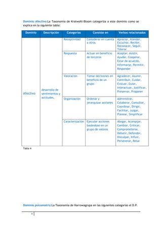 Dominio Afectivo:La Taxonomía de Kratwohl-Bloom categoriza a este dominio como se
explica en la siguiente tabla:

 Dominio       Descripción      Categorías          Consiste en         Verbos relacionados

                              Receptividad      Considerar en cuenta   Apreciar, Atender,
                                                a otros                Escuchar, Recibir,
                                                                       Reconocer, Seguir,
                                                                       Tolerar
                              Respuesta         Actuar en beneficio    Aceptar, Asistir,
                                                de terceros            Ayudar, Cooperar,
                                                                       Estar de acuerdo,
                                                                       Informarse, Permitir,
                                                                       Responder

                              Valoración        Tomar decisiones en    Agradecer, Asumir,
                                                beneficio de un        Contribuir, Cuidar,
                                                grupo                  Evaluar, Guiar,
                                                                       Interactuar, Justificar,
             desarrollo de
                                                                       Preservar, Proponer
Afectivo     sentimientos y
             actitudes,       Organización      Ordenar y              Administrar,
                                                jerarquizar acciones   Colaborar, Consultar,
                                                                       Coordinar, Dirigir,
                                                                       Facilitar, Juzgar,
                                                                       Planear, Simplificar

                              Caracterización   Ejecutar acciones      Abogar, Aconsejar,
                                                basándose en un        Cambiar, Criticar,
                                                grupo de valores       Comprometerse,
                                                                       Debatir, Defender,
                                                                       Disculpar, Influir,
                                                                       Perseverar, Retar

Tabla 4




Dominio psicomotriz:La Taxonomía de Harrowagrupa en las siguientes categorías el D.P.

      4
 