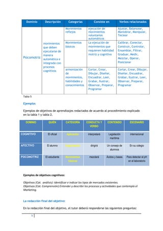 Dominio        Descripción          Categorías          Consiste en          Verbos relacionados

                                     Movimientos      ejecución de             Ajustar, Balancear,
                                     reflejos         movimientos              Maniobrar, Manipular,
                                                      voluntarios              Teclear
                                                      automáticos
                 movimientos         Movimientos      La ejecución de          Calibrar, Conectar,
                 que deben           básicos          movimientos que          Construir, Controlar,
                 ejecutarse de                        requieren habilidad      Ensamblar, Filtrar,
                 manera                               motriz y cognitiva       Graduar, Medir,
 Psicomotriz     automática e                                                  Mezclar, Operar,
                 integrada con                                                 Posicionar
                 procesos
                 cognitivos          armonización     Cortar, Crear,           Cortar, Crear, Dibujar,
                                     de               Dibujar, Diseñar,        Diseñar, Encuadrar,
                                     movimientos,     Encuadrar, Leer,         Grabar, Ilustrar, Leer,
                                     habilidades y    Grabar, Ilustrar,        Observar, Preparar,
                                     conocimientos    Observar, Preparar,      Programar
                                                      Programar

 Tabla 5

 Ejemplos

 Ejemplos de objetivos de aprendizajes redactados de acuerdo al procedimiento explicado
 en la tabla 1 y tabla 2.

   DOMINIO           QUIÉN           CATEGORÍA       CONDUCTA Y      CONTENIDO          ESCENARIO
                                                       VERBO

COGNITIVO            El oficial       Aplicación      interpretará    Legislación        internacional
                                                                       marítima

AFECTIVO            El alumno        Organización       dirigirá     Un consejo de      En su colegio
                                                                       alumnos

PSICOMOTRIZ        El estudiante     Movimientos       mezclará      Ácidos y bases   Para detectar el pH
                                       básicos                                         en el laboratorio



 Ejemplos de objetivos cognitivos:

 Objetivos (Cat. análisis): Identificar e indicar los tipos de mercados existentes.
 Objetivos (Cat. Comprensión):Entender y describir los procesos y actividades que contempla el
 Marketing.


 La redacción final del objetivo:

 En la redacción final del objetivo, el tutor deberá responderse las siguientes preguntas:

       5
 