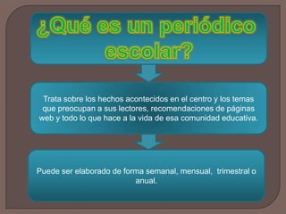 ¿Qué es un periódico escolar?Trata sobre los hechos acontecidos en el centro y los temas que preocupan a sus lectores, recomendaciones de páginas web y todo lo que hace a la vida de esa comunidad educativa.Puede ser elaborado de forma semanal, mensual,  trimestral o anual.