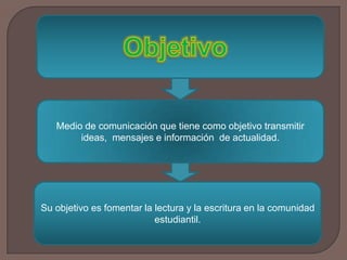 ObjetivoMedio de comunicación que tiene como objetivo transmitir ideas,  mensajes e información  de actualidad.Su objetivo es fomentar la lectura y la escritura en la comunidad estudiantil.