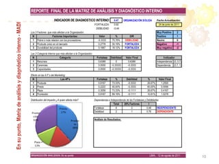 10
REPORTE FINAL DE LA MATRIZ DE ANÁLISIS Y DIAGNÓSTICO INTERNO
INDICADOR DE DIAGNOSTICO INTERNO: 0.47 ORGANIZACIÓN SOLIDA Fecha Actualización:
FORTALEZA: 0.92
DEBILIDAD: -0.44
Los 3 Factores que más afectan a la Organización: Muy Positivo 2
N Factores Importantes: Valor % O/R Positivo 1
1 Pobre o nula relacion con los proveedores -0.3333 75.76% DEBILIDAD Neutro 0
2 Producto único en el mercado 0.2778 30.19% FORTALEZA Negativo -1
3 Durabilidad del producto 0.1667 18.12% FORTALEZA Muy negativo -2
Las 3 Categoria interna que más afectan a la Organización:
N Categoría Fortaleza Debilidad Valor Final
1 Recursos 0.6389 0 0.6389 Independencia: (0, 0.7)
2 Carencias 0.0000 -0.33333 -0.3333 Dependencia: (0.7, 1)
3 Capacidades 0.0000 -0.33333 -0.3333
Efecto en las 4 P´s del Marketing:
N Las 4P's Fortaleza % Debilidad % Valor Final
1 Producto 0.9167 73.33% -0.3333 26.67% 1.2500
2 Precio 0.2222 40.00% -0.3333 60.00% 0.5556
3 Plaza 0.3056 73.33% -0.1111 26.67% 0.4167
4 Promoción 0.9167 89.19% -0.1111 10.81% 1.0278
Distribución del impacto:¿A quien afecta más? Dependencia e Independencia de las Fortalezas y Debilidades
Total 20% Factores I
Fortaleza: 6 2 0.48 INDEPENDIENTE
Debilidad: 2 1 0.76 DEPENDIENTE
ORGANIZACIÓN ANALIZADA: En su punto LIMA,
24 de junio de 2011
12 de agosto de 2011
Indicador
Análisis de Resultados:Produc
to
38%
Precio
17%
Plaza
13%
Promo
ción
32%
 