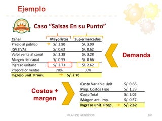 PLAN DE NEGOCIOS 100
Canal Mayoristas Supermercados
Precio	
  al	
  público S/.	
  3.90 S/.	
  3.90
IGV	
  (IVA) S/.	
  0.62 S/.	
  0.62
Valor	
  venta	
  al	
  canal S/.	
  3.28 S/.	
  3.28
Margen	
  del	
  canal S/.	
  0.55 S/.	
  0.66
Ingreso	
  unitario S/.	
  2.73 S/.	
  2.62
Proporción	
  ventas 70% 30%
Ingreso	
  unit.	
  Prom. S/.	
  2.70
Costo	
  Variable	
  Unit. S/.	
  0.66
Prop.	
  Costos	
  Fijos S/.	
  1.39
Costo	
  Total S/.	
  2.05
Márgen	
  ant.	
  Imp. S/.	
  0.57
Ingreso	
  unit.	
  Prop. S/.	
  2.62
Demanda
Costos +
margen
Caso	
  “Salsas	
  En	
  su	
  Punto”	
  
 