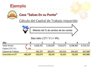 PLAN DE NEGOCIOS 104
Sea ratio ( CT / V ) = 8%.
Año 0 1 2 3 4 5
Valor	
  Venta 0 6,028,701 7,535,876 7,912,671 8,308,305 8,723,721
Factor	
  (	
  CT	
  /	
  V	
  ) 8%
Capital	
  de	
  Trabajo 482,297 602,871 633,014 664,665 697,898
Inversión	
  en	
  CT -­‐482,297 -­‐120,574 -­‐30,143 -­‐31,651 -­‐33,233 697,898
Caso	
  “Salsas	
  En	
  su	
  Punto”	
  
Cálculo	
  del	
  Capital	
  de	
  Trabajo	
  requerido	
  
Método del % de cambio de las ventas
 