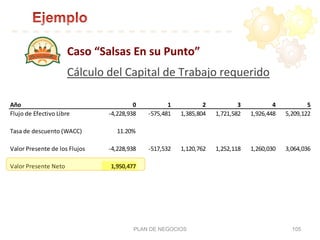 PLAN DE NEGOCIOS 105
Año 0 1 2 3 4 5
Flujo	
  de	
  Efectivo	
  Libre -­‐4,228,938 -­‐575,481 1,385,804 1,721,582 1,926,448 5,209,122
Tasa	
  de	
  descuento	
  (WACC) 11.20%
Valor	
  Presente	
  de	
  los	
  Flujos -­‐4,228,938 -­‐517,532 1,120,762 1,252,118 1,260,030 3,064,036
Valor	
  Presente	
  Neto 1,950,477
Caso	
  “Salsas	
  En	
  su	
  Punto”	
  
Cálculo	
  del	
  Capital	
  de	
  Trabajo	
  requerido	
  
 