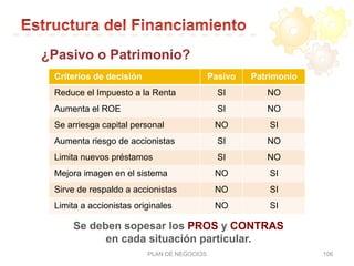 PLAN DE NEGOCIOS 106
Se deben sopesar los PROS y CONTRAS
en cada situación particular.
¿Pasivo o Patrimonio?
Criterios de decisión Pasivo Patrimonio
Reduce el Impuesto a la Renta SI NO
Aumenta el ROE SI NO
Se arriesga capital personal NO SI
Aumenta riesgo de accionistas SI NO
Limita nuevos préstamos SI NO
Mejora imagen en el sistema NO SI
Sirve de respaldo a accionistas NO SI
Limita a accionistas originales NO SI
 