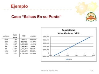Caso “Salsas En su Punto”
PLAN DE NEGOCIOS 125
variación
Valor	
  	
  	
  	
  
Venta
VPN variación
-­‐15% 2.30 -­‐746,877 -­‐138.29%
-­‐10% 2.43 136,439 -­‐93.00%
-­‐5% 2.57 1,087,648 -­‐44.24%
0% 2.70 1,950,477 0.00%
5% 2.84 2,921,958 49.81%
10% 2.97 3,805,072 95.08%
15% 3.11 4,756,066 143.84%
-­‐1,000,000
0
1,000,000
2,000,000
3,000,000
4,000,000
5,000,000
2.20 2.40 2.60 2.80 3.00 3.20
Sensibilidad
Valor	
  Venta	
  vs.	
  VPN
VPN
 