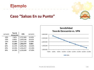 Caso	
  “Salsas	
  En	
  su	
  Punto”	
  
PLAN DE NEGOCIOS 126
 