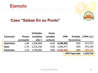 Caso “Salsas En su Punto”
PLAN DE NEGOCIOS 127
Escenario Precio	
  
promedio
Unidades	
  
vendidas	
  
año	
  1
Costo	
  
variable	
  
unitario
VPN Probab.	
  
Ocurrencia
(	
  VPN	
  x	
  p	
  )
Optimista 2.80 2,460,000 0.60 4,589,865 20% 917,973
Base 2.70 2,235,336 0.66 1,950,477 50% 975,239
Pesimista 2.55 1,790,000 0.80 -­‐2,331,523 30% -­‐699,457
VPN	
  Esperado 1,193,755
 