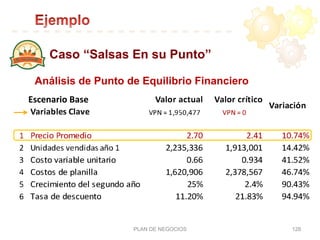 Caso “Salsas En su Punto”
PLAN DE NEGOCIOS 128
Análisis de Punto de Equilibrio Financiero
Escenario	
  Base	
  
 