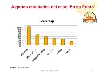 Algunos resultados del caso ‘En su Punto’
PLAN DE NEGOCIOS 27
FUENTE: Caso en su punto.
 
