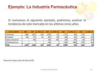 Si	
   revisamos	
   el	
   siguiente	
   ejemplo,	
   podremos	
   analizar	
   la	
  
tendencia	
  de	
  este	
  mercado	
  en	
  los	
  úl:mos	
  cinco	
  años.	
  
PLAN DE NEGOCIOS 31
Elaboración propia a partir de datos de IMS
 