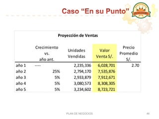 PLAN DE NEGOCIOS 46
Crecimiento	
  
vs.	
  
año	
  ant.
Unidades	
  
Vendidas
Valor
Venta	
  S/.
Precio
Promedio	
  
S/.
año	
  1 	
  -­‐-­‐-­‐-­‐ 2,235,336	
  	
  	
  	
  	
  	
  	
  	
  	
  	
  	
  	
  	
   6,028,701	
  	
  	
  	
  	
   2.70	
  	
  	
  	
  	
  	
  	
  	
  	
  	
  	
  	
  	
  	
  	
  
año	
  2 25% 2,794,170	
  	
  	
  	
  	
  	
  	
  	
  	
  	
  	
  	
  	
   7,535,876	
  	
  	
  	
  	
  
año	
  3 5% 2,933,879	
  	
  	
  	
  	
  	
  	
  	
  	
  	
  	
  	
  	
   7,912,671	
  	
  	
  	
  	
  
año	
  4 5% 3,080,573	
  	
  	
  	
  	
  	
  	
  	
  	
  	
  	
  	
  	
   8,308,305	
  	
  	
  	
  	
  
año	
  5 5% 3,234,602	
  	
  	
  	
  	
  	
  	
  	
  	
  	
  	
  	
  	
   8,723,721	
  	
  	
  	
  	
  
Proyección	
  de	
  Ventas
 