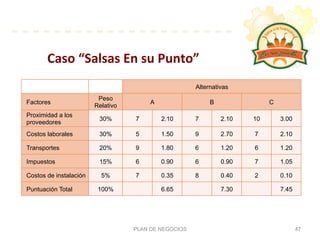 PLAN DE NEGOCIOS 47
Alternativas	
  
Factores	
  
Peso
Relativo	
  
A	
   B	
   C	
  
Proximidad a los
proveedores	
  
30%	
   7	
   2.10	
   7	
   2.10	
   10	
   3.00	
  
Costos laborales	
   30%	
   5	
   1.50	
   9	
   2.70	
   7	
   2.10	
  
Transportes	
   20%	
   9	
   1.80	
   6	
   1.20	
   6	
   1.20	
  
Impuestos	
   15%	
   6	
   0.90	
   6	
   0.90	
   7	
   1.05	
  
Costos de instalación	
   5%	
   7	
   0.35	
   8	
   0.40	
   2	
   0.10	
  
Puntuación Total	
   100%	
   6.65	
   7.30	
   7.45	
  
Caso	
  “Salsas	
  En	
  su	
  Punto”	
  
 