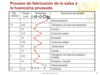 PLAN DE NEGOCIOS 49
Dist.
(metros)
Tiempo
(min)
Simbología Descripción del proceso
- Almacenamiento
10 0.50 Transporte a la mesa de preparación
40 Cocción
0.75 Control de calidad
30 Envasado
0.50 Control de calidad
20 Enfriamiento.
10 Secado
8 0.50
Transporte a la mesa de encajado y
rotulado
30 Encajado y rotulado
Almacenamiento
13 3.15 TOTALES	
  5	
  	
  	
  2	
  	
  	
  2	
  	
  	
  -­‐	
  	
  	
  	
  2	
  
Ñ	
  ¡	
  
 
