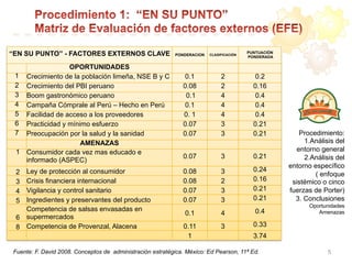 “EN SU PUNTO” - FACTORES EXTERNOS CLAVE PONDERACION CLASIFICACIÓN
PUNTUACIÓN
PONDERADA
OPORTUNIDADES
1 Crecimiento de la población limeña, NSE B y C 0.1 2 0.2
2 Crecimiento del PBI peruano 0.08 2 0.16
3 Boom gastronómico peruano 0.1 4 0.4
4 Campaña Cómprale al Perú – Hecho en Perú 0.1 4 0.4
5 Facilidad de acceso a los proveedores 0. 1 4 0.4
6 Practicidad y mínimo esfuerzo 0.07 3 0.21
7 Preocupación por la salud y la sanidad 0.07 3 0.21
AMENAZAS
1 Consumidor cada vez mas educado e
informado (ASPEC)
0.07 3 0.21
2 Ley de protección al consumidor 0.08 3 0.24
3 Crisis financiera internacional 0.08 2 0.16
4 Vigilancia y control sanitario 0.07 3 0.21
5 Ingredientes y preservantes del producto 0.07 3 0.21
6
Competencia de salsas envasadas en
supermercados
0.1 4 0.4
8 Competencia de Provenzal, Alacena 0.11 3 0.33
1 3.74
5Fuente: F. David 2008. Conceptos de administración estratégica. México: Ed Pearson, 11ª Ed.
Procedimiento:
1. Análisis del
entorno general
2. Análisis del
entorno específico
( enfoque
sistémico o cinco
fuerzas de Porter)
3. Conclusiones
Oportunidades
Amenazas
 