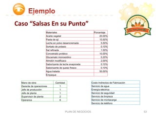 Caso	
  “Salsas	
  En	
  su	
  Punto”	
  
PLAN DE NEGOCIOS 53
Materiales	
   Porcentaje	
  
Aceite vegetal	
   20.00%	
  
Pasta de ají	
   10.50%	
  
Leche en polvo desencremada	
   5.50%	
  
Sorbato de potasio	
   0.10%	
  
Sal refinada	
   1.50%	
  
Concetrado protéico	
   10.00%	
  
Glucamato monosódico	
   0.20%	
  
Almdón modificaco	
   2.00%	
  
Saborizante de leche evaporada	
   0.10%	
  
Saborizante de queso fresco	
   0.10%	
  
Agua tratada	
   50.00%	
  
Empaque	
  
Costo Indirectos de Fabricación	
  
Servicio de agua	
  
Energía eléctrica	
  
Servicio de seguridad	
  
Servicio de limpieza	
  
Servicio de montacarga	
  
Servicio de teléfono	
  
Mano de obra	
   Cantidad	
  
Gerente de operaciones	
   1	
  
Jefe de producción	
   1	
  
Jefe de planta	
   1	
  
Supervisor de planta	
   2	
  
Operarios	
   8	
  
 