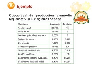 Capacidad de producción promedio
requerida: 50,000 kilogramos de salsa
Materiales	
   Porcentaje	
   Toneladas	
  
Aceite vegetal	
   20.00%	
   12	
  
Pasta de ají	
   10.50%	
   6	
  
Leche en polvo desencremada	
   5.50%	
   3	
  
Sorbato de potasio	
   0.10%	
   0.059	
  
Sal refinada	
   1.50%	
   0.885	
  
Concetrado protéico	
   10.00%	
   5.9	
  
Glucamato monosódico	
   0.20%	
   0.118	
  
Almdón modificaco	
   2.00%	
   1.18	
  
Saborizante de leche evaporada	
   0.10%	
   0.0295	
  
Saborizante de queso fresco	
   0.10%	
   0.0295	
  
 