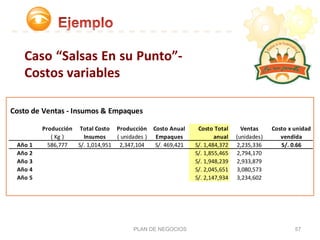 Caso	
  “Salsas	
  En	
  su	
  Punto”-­‐	
  
Costos	
  variables	
  
PLAN DE NEGOCIOS 57
Costo	
  de	
  Ventas	
  -­‐	
  Insumos	
  &	
  Empaques
Producción Total	
  Costo Producción Costo	
  Anual Costo	
  Total Ventas Costo	
  x	
  unidad
(	
  Kg	
  ) Insumos (	
  unidades	
  ) Empaques anual (unidades) vendida
Año	
  1 586,777 S/.	
  1,014,951 2,347,104 S/.	
  469,421 S/.	
  1,484,372 2,235,336 S/.	
  0.66
Año	
  2 S/.	
  1,855,465 2,794,170
Año	
  3 S/.	
  1,948,239 2,933,879
Año	
  4 S/.	
  2,045,651 3,080,573
Año	
  5 S/.	
  2,147,934 3,234,602
 