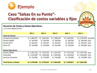 Caso	
  “Salsas	
  En	
  su	
  Punto”-­‐	
  	
  
Clasiﬁcación	
  de	
  costos	
  variables	
  y	
  ﬁjos	
  
PLAN DE NEGOCIOS 58
Resumen	
  de	
  Costos	
  y	
  Gastos	
  Operativos
(	
  sin	
  incluir	
  depreciación	
  )
Año	
  1 Año	
  2 Año	
  3 Año	
  4 Año	
  5
Costo	
  de	
  Ventas
Insumos	
  &	
  Empaques S/.	
  1,484,372 S/.	
  1,855,465 S/.	
  1,948,239 S/.	
  2,045,651 S/.	
  2,147,934 	
  Variables
Planilla	
  (MOD) S/.	
  160,304 S/.	
  160,304 S/.	
  160,304 S/.	
  160,304 S/.	
  160,304 	
  Fijos
Planilla	
  (CIF) S/.	
  103,267 S/.	
  103,267 S/.	
  103,267 S/.	
  103,267 S/.	
  103,267 	
  Fijos
Otros	
  CIF S/.	
  243,600 S/.	
  243,600 S/.	
  243,600 S/.	
  243,600 S/.	
  243,600 	
  Fijos
Gastos	
  Operativos
Planilla	
  (ADM) S/.	
  1,357,335 S/.	
  1,357,335 S/.	
  1,357,335 S/.	
  1,357,335 S/.	
  1,357,335 	
  Fijos
Publicidad S/.	
  2,239,960 S/.	
  1,494,660 S/.	
  1,494,660 S/.	
  1,494,660 S/.	
  1,494,660 	
  Fijos
Servicios	
  Generales S/.	
  156,000 S/.	
  156,000 S/.	
  156,000 S/.	
  156,000 S/.	
  156,000 	
  Fijos
Total	
  Costos	
  y	
  Gastos S/.	
  5,744,838 S/.	
  5,370,631 S/.	
  5,463,405 S/.	
  5,560,817 S/.	
  5,663,100
 