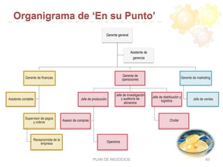 Organigrama de ‘En su Punto’
Gerente general
Gerente de finanzas
Supervisor de pagos
y cobros
Recepcionista de la
empresa
Asistente contable
Gerente de
operaciones
Jefe de producción
Operarios
Asesor de compras
Jefe de investigación
y auditoría de
alimentos
Jefe de distribución y
logística
Chofer
Gerente de marketing
Jefe de ventas
Asistente de
gerencia
PLAN DE NEGOCIOS 60
 