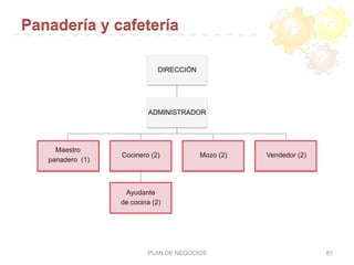 Panadería y cafetería
PLAN DE NEGOCIOS 61
DIRECCIÓN
ADMINISTRADOR
Maestro
panadero (1)
Cocinero (2)
Ayudante
de cocina (2)
Mozo (2) Vendedor (2)
 