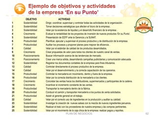 ‘En su Punto’
PLAN DE NEGOCIOS 62
OBJETIVO ACTIVIDAD
1 Sostenibilidad Dirigir, coordinar, supervisar y controlar todas las actividades de la organización .
2 Sostenibilidad Tomar decisiones estratégicas que afecten el futuro de la empresa .
3 Sostenibilidad Velar por la existencia de liquidez y el desarrollo financiero de la empresa .
4 Crecimiento Evaluar la rentabilidad de los proyectos de inversión de nuevos productos ‘En su Punto’.
5 Sostenibilidad Presentación de EEFF ante la Gerencia y la SUNAT.
6 Productividad Planificar, ejecutar y supervisar el proceso productivo y de distribución de la empresa.
7 Productividad Auditar los procesos y proponer planes para mejorar de eficiencia .
8 Calidad Velar por el estándar de calidad de los productos desarrollados.
9 Crecimiento Crear propuestas de valor para todos los clientes de nuestro canal de ventas.
10 Posicionamiento Buscar información acerca de las tendencias de mercado.
11 Posicionamiento Crear una marca sólida, desarrollando campañas publicitarias y comunicación adecuada.
12 Sostenibilidad Registrar los documentos contables de la empresa para fines tributarios.
13 Calidad Controlar directamente el proceso productivo de la empresa.
14 Calidad Velar por el desenvolvimiento y la correcta capacitación de los operarios.
15 Productividad Controlar la mercadería en movimiento, dentro y fuera de la empresa.
16 Productividad Velar por la correcta distribución de la mercadería a los clientes.
17 Crecimiento Concretar las ventas hacia los distribuidores, supermercados y participantes de la cadena.
18 Crecimiento Incentivar el incremento constante de las ventas.
19 Productividad Transportar la mercadería dentro de la fábrica.
20 Productividad Conducir el camión y transportar mercadería a los puntos de venta solicitados.
21 Productividad Asistir al gerente general en el trabajo.
22 Calidad Velar por el correcto uso de ingredientes en la producción y auditar su calidad.
23 Sostenibilidad Investigar la creación de nuevas salsas con la mezcla de nuevos ingredientes peruanos.
24 Sostenibilidad Realizar el trato con los proveedores de nuestra empresa y las compras pertinentes.
25 Sostenibilidad Velar por el movimiento de la caja chica de la empresa: realizar pagos y reportes.
 