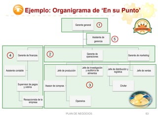 Ejemplo: Organigrama de ‘En su Punto’
Gerente general
Gerente de finanzas
Supervisor de pagos
y cobros
Recepcionista de la
empresa
Asistente contable
Gerente de
operaciones
Jefe de producción
Operarios
Asesor de compras
Jefe de investigación
y auditoría de
alimentos
Jefe de distribución y
logística
Chofer
Gerente de marketing
Jefe de ventas
Asistente de
gerencia
PLAN DE NEGOCIOS 63
3
 