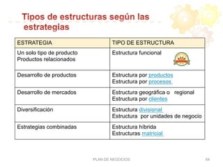 ESTRATEGIA TIPO DE ESTRUCTURA
Un solo tipo de producto
Productos relacionados
Estructura funcional
Desarrollo de productos Estructura por productos
Estructura por procesos
Desarrollo de mercados Estructura geográfica o regional
Estructura por clientes
Diversificación Estructura divisional
Estructura por unidades de negocio
Estrategias combinadas Estructura híbrida
Estructuras matricial
PLAN DE NEGOCIOS 64
 