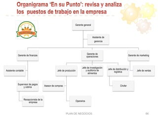 Gerente general
Gerente de finanzas
Supervisor de pagos
y cobros
Recepcionista de la
empresa
Asistente contable
Gerente de
operaciones
Jefe de producción
Operarios
Asesor de compras
Jefe de investigación
y auditoría de
alimentos
Jefe de distribución y
logística
Chofer
Gerente de marketing
Jefe de ventas
Asistente de
gerencia
PLAN DE NEGOCIOS 66
 