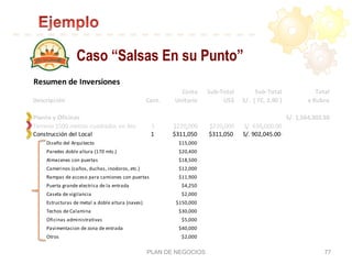 Resumen	
  de	
  Inversiones
Costo Sub-­‐Total Sub-­‐Total Total
Descripción Cant. Unitario US$ S/.	
  	
  (	
  TC.	
  2.90	
  ) x	
  Rubro
Planta	
  y	
  Oficinas S/.	
  1,564,303.50
Terreno	
  1500	
  metros	
  cuadrados	
  en	
  Ate 1 $220,000 $220,000 S/.	
  638,000.00
Construcción	
  del	
  Local 1 $311,050 $311,050 S/.	
  902,045.00
Escritorios 13 $90 $1,170 S/.	
  3,393.00
Computadoras 13 $450 $5,850 S/.	
  16,965.00
Impresoras 3 $160 $480 S/.	
  1,392.00
Teléfonos	
  fijos 13 $20 $260 S/.	
  754.00
Sillas 13 $25 $325 S/.	
  942.50
Fax 1 $60 $60 S/.	
  174.00
Ventiladores 4 $15 $60 S/.	
  174.00
Estanterías 4 $40 $160 S/.	
  464.00
	
  
PLAN DE NEGOCIOS 77
Construcción	
  del	
  Local 1 $311,050 $311,050 S/.	
  902,045.00
Diseño	
  del	
  Arquitecto $15,000
Paredes	
  doble	
  altura	
  (170	
  mts.) $20,400
Almacenes	
  con	
  puertas $18,500
Camerinos	
  (caños,	
  duchas,	
  inodoros,	
  etc.) $12,000
Rampas	
  de	
  acceso	
  para	
  camiones	
  con	
  puertas $11,900
Puerta	
  grande	
  electrica	
  de	
  la	
  entrada $4,250
Caseta	
  de	
  vigilancia $2,000
Estructuras	
  de	
  metal	
  a	
  doble	
  altura	
  (naves) $150,000
Techos	
  de	
  Calamina $30,000
Oficinas	
  administrativas $5,000
Pavimentacion	
  de	
  zona	
  de	
  entrada $40,000
Otros $2,000
Caso “Salsas En su Punto”
 