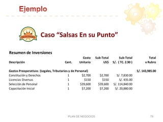 Resumen	
  de	
  Inversiones
Costo Sub-­‐Total Sub-­‐Total Total
Descripción Cant. Unitario US$ S/.	
  	
  (	
  TC.	
  2.90	
  ) x	
  Rubro
Gastos	
  Preoperativos	
  	
  (Legales,	
  Tributarios	
  y	
  de	
  Personal) S/.	
  143,985.00
Constitución	
  y	
  Derechos 1 $2,700 $2,700 S/.	
  7,830.00
Licencias	
  Diversas 1 $150 $150 S/.	
  435.00
Selección	
  de	
  Personal 1 $39,600 $39,600 S/.	
  114,840.00
Capacitación	
  Inicial 1 $7,200 $7,200 S/.	
  20,880.00
PLAN DE NEGOCIOS 79
Caso	
  “Salsas	
  En	
  su	
  Punto”	
  
 