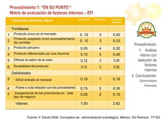 Factores internos clave Ponderación Clasificación Puntuación
ponderada
Fortalezas
1 Producto único en el mercado 0. 15 3 0.45
2
Producto aceptado como acompañamiento
de comidas 0. 10 3 0.33
3 Producto peruano 0.05 4 0.20
4 Producto diferenciado por sus insumos 0.10 4 0.40
5 Ofrecer el sabor de la casa 0.12 3 0.36
6 Durabilidad del producto 0.10 3 0.30
Debilidades
5 Difícil entrada al mercado 0.18 1 0.18
6 Pobre o nula relación con los proveedores 0.15 2 0.30
7 Inexperiencia de los promotores en este
tipo de negocio
0.05 2 0.10
Valores 1.00 2.62
Fuente: F. David 2008. Conceptos de administración estratégica. México: Ed Pearson, 11ª Ed.
Procedimiento:
1.  Análisis
interno con
selección de
factores
internos
2. Conclusiones:
Oportunidades
Amenazas
 