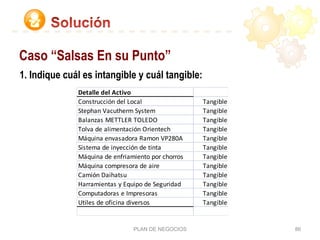 PLAN DE NEGOCIOS 86
Caso “Salsas En su Punto”
1. Indique cuál es intangible y cuál tangible:
Detalle	
  del	
  Activo
Construcción	
  del	
  Local Tangible
Stephan	
  Vacutherm	
  System Tangible
Balanzas	
  METTLER	
  TOLEDO Tangible
Tolva	
  de	
  alimentación	
  Orientech Tangible
Máquina	
  envasadora	
  Ramon	
  VP280A Tangible
Sistema	
  de	
  inyección	
  de	
  tinta Tangible
Máquina	
  de	
  enfriamiento	
  por	
  chorros Tangible
Máquina	
  compresora	
  de	
  aire Tangible
Camión	
  Daihatsu Tangible
Harramientas	
  y	
  Equipo	
  de	
  Seguridad Tangible
Computadoras	
  e	
  Impresoras Tangible
Utiles	
  de	
  oficina	
  diversos Tangible
 
