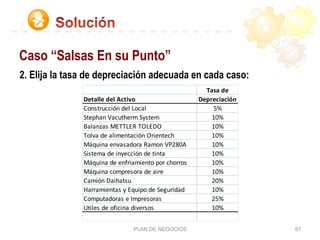 PLAN DE NEGOCIOS 87
Caso “Salsas En su Punto”
2. Elija la tasa de depreciación adecuada en cada caso:
Tasa	
  de
Detalle	
  del	
  Activo Depreciación
Construcción	
  del	
  Local 5%
Stephan	
  Vacutherm	
  System 10%
Balanzas	
  METTLER	
  TOLEDO 10%
Tolva	
  de	
  alimentación	
  Orientech 10%
Máquina	
  envasadora	
  Ramon	
  VP280A 10%
Sistema	
  de	
  inyección	
  de	
  tinta 10%
Máquina	
  de	
  enfriamiento	
  por	
  chorros 10%
Máquina	
  compresora	
  de	
  aire 10%
Camión	
  Daihatsu 20%
Harramientas	
  y	
  Equipo	
  de	
  Seguridad 10%
Computadoras	
  e	
  Impresoras 25%
Utiles	
  de	
  oficina	
  diversos 10%
 