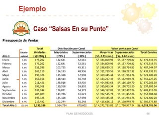 PLAN DE NEGOCIOS 88
Presupuesto	
  de	
  Ventas
Total
Estacio-­‐ Unidades Mayoristas Supermercados Mayoristas Supermercados Total	
  Canales
Año	
  1 nalidad (	
  @	
  250g	
  ) (	
  70%	
  ) (	
  30%	
  ) (	
  S/.	
  2.73	
  x	
  un	
  ) (	
  S/.	
  2.62	
  x	
  un	
  )
Enero 7.8% 175,202 122,641 52,561 S/.	
  334,809.93 S/.	
  137,709.82 S/.	
  472,519.75
Febrero 7.8% 175,202 122,641 52,561 S/.	
  334,809.93 S/.	
  137,709.82 S/.	
  472,519.75
Marzo 6.8% 151,036 105,725 45,311 S/.	
  288,629.25 S/.	
  118,714.82 S/.	
  407,344.07
Abril 7.3% 163,119 114,183 48,936 S/.	
  311,719.59 S/.	
  128,212.32 S/.	
  439,931.91
Mayo 8.6% 193,326 135,328 57,998 S/.	
  369,445.44 S/.	
  151,954.76 S/.	
  521,400.20
Junio 7.6% 169,161 118,413 50,748 S/.	
  323,267.49 S/.	
  132,959.76 S/.	
  456,227.25
Julio 9.5% 211,451 148,016 63,435 S/.	
  404,083.68 S/.	
  166,199.70 S/.	
  570,283.38
Agosto 8.9% 199,368 139,558 59,810 S/.	
  380,993.34 S/.	
  156,702.20 S/.	
  537,695.54
Septiembre 8.1% 181,244 126,871 54,373 S/.	
  346,357.83 S/.	
  142,457.26 S/.	
  488,815.09
Octubre 9.2% 205,409 143,786 61,623 S/.	
  392,535.78 S/.	
  161,452.26 S/.	
  553,988.04
Noviembre 8.6% 193,326 135,328 57,998 S/.	
  369,445.44 S/.	
  151,954.76 S/.	
  521,400.20
Diciembre 9.7% 217,492 152,244 65,248 S/.	
  415,626.12 S/.	
  170,949.76 S/.	
  586,575.88
Total	
  Año	
  1 100.0% 2,235,336 1,564,734 670,602 S/.	
  4,271,723.82 S/.	
  1,756,977.24 S/.	
  6,028,701.06
Distribución	
  por	
  Canal Valor	
  Venta	
  por	
  Canal
Caso “Salsas En su Punto”
 