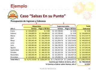 PLAN DE NEGOCIOS 89
Presupuesto	
  de	
  Ingresos	
  y	
  Cobranza
Total
Año	
  1 Ventas Pago	
  a	
  30	
  días Ventas Pago	
  a	
  60	
  días Cobranza
Enero S/.	
  334,809.93 S/.	
  0.00 S/.	
  137,709.82 S/.	
  0.00 S/.	
  0.00
Febrero S/.	
  334,809.93 S/.	
  334,809.93 S/.	
  137,709.82 S/.	
  0.00 S/.	
  334,809.93
Marzo S/.	
  288,629.25 S/.	
  334,809.93 S/.	
  118,714.82 S/.	
  137,709.82 S/.	
  472,519.75
Abril S/.	
  311,719.59 S/.	
  288,629.25 S/.	
  128,212.32 S/.	
  137,709.82 S/.	
  426,339.07
Mayo S/.	
  369,445.44 S/.	
  311,719.59 S/.	
  151,954.76 S/.	
  118,714.82 S/.	
  430,434.41
Junio S/.	
  323,267.49 S/.	
  369,445.44 S/.	
  132,959.76 S/.	
  128,212.32 S/.	
  497,657.76
Julio S/.	
  404,083.68 S/.	
  323,267.49 S/.	
  166,199.70 S/.	
  151,954.76 S/.	
  475,222.25
Agosto S/.	
  380,993.34 S/.	
  404,083.68 S/.	
  156,702.20 S/.	
  132,959.76 S/.	
  537,043.44
Septiembre S/.	
  346,357.83 S/.	
  380,993.34 S/.	
  142,457.26 S/.	
  166,199.70 S/.	
  547,193.04
Octubre S/.	
  392,535.78 S/.	
  346,357.83 S/.	
  161,452.26 S/.	
  156,702.20 S/.	
  503,060.03
Noviembre S/.	
  369,445.44 S/.	
  392,535.78 S/.	
  151,954.76 S/.	
  142,457.26 S/.	
  534,993.04
Diciembre S/.	
  415,626.12 S/.	
  369,445.44 S/.	
  170,949.76 S/.	
  161,452.26 S/.	
  530,897.70
Total	
  Año	
  1 S/.	
  4,271,723.82 S/.	
  3,856,097.70 S/.	
  1,756,977.24 S/.	
  1,434,072.72 S/.	
  5,290,170.42
Cuentas	
  por	
  Cobrar	
  al	
  cierre,	
  año	
  1 S/.	
  738,530.64
%	
  Cuentas	
  x	
  Cobrar	
  sobre	
  Ventas,	
  año	
  1 12.25%
Mayoristas Supermercados
Caso	
  “Salsas	
  En	
  su	
  Punto”	
  
 