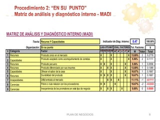 PLAN DE NEGOCIOS 9
Teoría: Recuros Y Capacidades Indicador de Diag. Interno: 0.47 100.00%
I
Organización: En su punto 9
n Categoria Factor PO PE PA PR M N 0 P M W Valor Total
1 Recursos Producto único en el mercado X X X 13.89% 2 0.2778
2 Capacidades Producto aceptado como acomopañamiento de comidas X X X 5.56% 2 0.1111
3 Recursos Producto peruano X X X X 5.56% 1 0.0556
4 Recursos Producto diferenciado por sus insumos X X X X 13.89% 1 0.1389
5 Capacidades Ofrecer el sabor de la casa X X X 16.67% 1 0.1667
6 Recursos Durabilidad del producto X X X X X 16.67% 1 0.1667
7 Incapacidades Difícil entrada al mercado X X X 11.11% -1 -0.1111
8 Carencias Pobre o nula relacion con los proveedores X X X 16.67% -2 -0.3333
9 Carencias Inexperiencia de los promotores en este tipo de negocio X X X X 0.00% 0 0.0000
EVAL. FACTORESLAS 4 P'S MKT
MATRIZ DE ANÁLISIS Y DIAGNÓSTICO INTERNO (MADI)
Tot. Factores :
 
