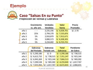 PLAN DE NEGOCIOS
90
Proyección	
  de	
  Ventas	
  y	
  Cobranza
Crecimiento Unidades Valor Precio
vs.	
  año	
  ant. Vendidas Venta Promedio
año	
  1 -­‐	
  -­‐	
  -­‐ 2,235,336 S/.	
  6,028,701 S/.	
  2.70
año	
  2 25% 2,794,170 S/.	
  7,535,876
año	
  3 5% 2,933,879 S/.	
  7,912,671
año	
  4 5% 3,080,573 S/.	
  8,308,305
año	
  5 5% 3,234,602 S/.	
  8,723,721
Cobranza Cobranza Total Pendiente
del	
  Período Período	
  ant. Cobranza de	
  Cobro
año	
  1 S/.	
  5,290,186 S/.	
  0 S/.	
  5,290,186 S/.	
  738,515
año	
  2 S/.	
  6,612,732 S/.	
  738,515 S/.	
  7,351,247 S/.	
  923,144
año	
  3 S/.	
  6,943,369 S/.	
  923,144 S/.	
  7,866,513 S/.	
  969,302
año	
  4 S/.	
  7,290,538 S/.	
  969,302 S/.	
  8,259,840 S/.	
  1,017,767
año	
  5 S/.	
  7,655,066 S/.	
  1,017,767 S/.	
  8,672,833 S/.	
  1,068,655
Caso	
  “Salsas	
  En	
  su	
  Punto”	
  
 