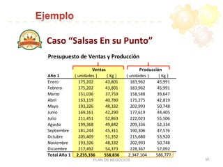 PLAN DE NEGOCIOS 91
Presupuesto	
  de	
  Ventas	
  y	
  Producción
Año	
  1 (	
  unidades	
  ) (	
  Kg	
  ) (	
  unidades	
  ) (	
  Kg	
  )
Enero 175,202 43,801 183,962 45,991
Febrero 175,202 43,801 183,962 45,991
Marzo 151,036 37,759 158,588 39,647
Abril 163,119 40,780 171,275 42,819
Mayo 193,326 48,332 202,993 50,748
Junio 169,161 42,290 177,619 44,405
Julio 211,451 52,863 222,023 55,506
Agosto 199,368 49,842 209,336 52,334
Septiembre 181,244 45,311 190,306 47,576
Octubre 205,409 51,352 215,680 53,920
Noviembre 193,326 48,332 202,993 50,748
Diciembre 217,492 54,373 228,367 57,092
Total	
  Año	
  1 2,235,336 558,836 2,347,104 586,777
Ventas Producción
Caso	
  “Salsas	
  En	
  su	
  Punto”	
  
 