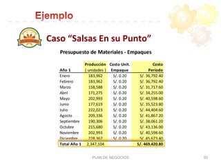 PLAN DE NEGOCIOS 93
Presupuesto	
  de	
  Materiales	
  -­‐	
  Empaques
Producción Costo	
  Unit. Costo
Año	
  1 (	
  unidades	
  ) Empaque Período
Enero 183,962 S/.	
  0.20 S/.	
  36,792.40
Febrero 183,962 S/.	
  0.20 S/.	
  36,792.40
Marzo 158,588 S/.	
  0.20 S/.	
  31,717.60
Abril 171,275 S/.	
  0.20 S/.	
  34,255.00
Mayo 202,993 S/.	
  0.20 S/.	
  40,598.60
Junio 177,619 S/.	
  0.20 S/.	
  35,523.80
Julio 222,023 S/.	
  0.20 S/.	
  44,404.60
Agosto 209,336 S/.	
  0.20 S/.	
  41,867.20
Septiembre 190,306 S/.	
  0.20 S/.	
  38,061.20
Octubre 215,680 S/.	
  0.20 S/.	
  43,136.00
Noviembre 202,993 S/.	
  0.20 S/.	
  40,598.60
Diciembre 228,367 S/.	
  0.20 S/.	
  45,673.40
Total	
  Año	
  1 2,347,104 S/.	
  469,420.80
Caso	
  “Salsas	
  En	
  su	
  Punto”	
  
 