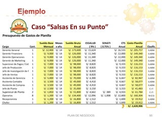 PLAN DE NEGOCIOS 95
Presupuesto	
  de	
  Gastos	
  de	
  Planilla
Sueldo	
  Base Meses Sueldo	
  Bruto ESSALUD SENATI CTS Costo	
  Planilla
Cargo Cant. Mensual x	
  año Anual (	
  9%	
  ) (	
  0.75%	
  ) Anual Anual Clasific.
Gerente	
  General 1 S/.	
  12,400 S/.	
  14 S/.	
  173,600 S/.	
  15,624 S/.	
  16,533 S/.	
  205,757 G.ADM.
Gerente	
  Financiero 1 S/.	
  9,000 S/.	
  14 S/.	
  126,000 S/.	
  11,340 S/.	
  12,000 S/.	
  149,340 G.ADM.
Gerente	
  Operaciones 1 S/.	
  9,000 S/.	
  14 S/.	
  126,000 S/.	
  11,340 S/.	
  12,000 S/.	
  149,340 G.ADM.
Gerente	
  de	
  Marketing 1 S/.	
  9,000 S/.	
  14 S/.	
  126,000 S/.	
  11,340 S/.	
  12,000 S/.	
  149,340 G.ADM.
Supervisor	
  de	
  Pagos	
  /	
  Cobros1 S/.	
  7,000 S/.	
  14 S/.	
  98,000 S/.	
  8,820 S/.	
  9,333 S/.	
  116,153 G.ADM.
Jefe	
  de	
  Producción 1 S/.	
  7,000 S/.	
  14 S/.	
  98,000 S/.	
  8,820 S/.	
  9,333 S/.	
  116,153 G.ADM.
Jefe	
  de	
  Investigación	
  de	
  Alimentos1 S/.	
  7,000 S/.	
  14 S/.	
  98,000 S/.	
  8,820 S/.	
  9,333 S/.	
  116,153 G.ADM.
Jefe	
  de	
  Ventas 1 S/.	
  7,000 S/.	
  14 S/.	
  98,000 S/.	
  8,820 S/.	
  9,333 S/.	
  116,153 G.ADM.
Asistente	
  de	
  Gerencia 1 S/.	
  5,000 S/.	
  14 S/.	
  70,000 S/.	
  6,300 S/.	
  6,667 S/.	
  82,967 G.ADM.
Asistente	
  Contable 1 S/.	
  3,500 S/.	
  14 S/.	
  49,000 S/.	
  4,410 S/.	
  4,667 S/.	
  58,077 G.ADM.
Asistente	
  de	
  Compras 1 S/.	
  3,500 S/.	
  14 S/.	
  49,000 S/.	
  4,410 S/.	
  4,667 S/.	
  58,077 G.ADM.
Jefe	
  de	
  Planta 1 S/.	
  2,500 S/.	
  14 S/.	
  35,000 S/.	
  3,150 S/.	
  3,333 S/.	
  41,483 C.I.F.
Supervisor	
  de	
  Planta 2 S/.	
  1,850 S/.	
  14 S/.	
  51,800 S/.	
  4,662 S/.	
  389 S/.	
  4,933 S/.	
  61,784 C.I.F.
Operarios 8 S/.	
  1,200 S/.	
  14 S/.	
  134,400 S/.	
  12,096 S/.	
  1,008 S/.	
  12,800 S/.	
  160,304 M.O.D.
Recepcionista 1 S/.	
  1,200 S/.	
  14 S/.	
  16,800 S/.	
  1,512 S/.	
  1,600 S/.	
  19,912 G.ADM.
Chofer 1 S/.	
  1,200 S/.	
  14 S/.	
  16,800 S/.	
  1,512 S/.	
  1,600 S/.	
  19,912 G.ADM.
S/.	
  1,620,906
Caso	
  “Salsas	
  En	
  su	
  Punto”	
  
 