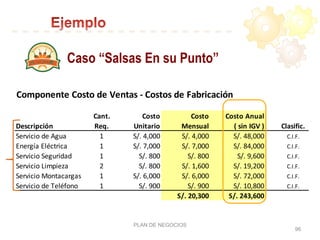 PLAN DE NEGOCIOS
96
Componente	
  Costo	
  de	
  Ventas	
  -­‐	
  Costos	
  de	
  Fabricación
Cant. Costo Costo Costo	
  Anual
Descripción Req. Unitario Mensual (	
  sin	
  IGV	
  ) Clasific.
Servicio	
  de	
  Agua 1 S/.	
  4,000 S/.	
  4,000 S/.	
  48,000 C.I.F.
Energía	
  Eléctrica 1 S/.	
  7,000 S/.	
  7,000 S/.	
  84,000 C.I.F.
Servicio	
  Seguridad 1 S/.	
  800 S/.	
  800 S/.	
  9,600 C.I.F.
Servicio	
  Limpieza 2 S/.	
  800 S/.	
  1,600 S/.	
  19,200 C.I.F.
Servicio	
  Montacargas 1 S/.	
  6,000 S/.	
  6,000 S/.	
  72,000 C.I.F.
Servicio	
  de	
  Teléfono 1 S/.	
  900 S/.	
  900 S/.	
  10,800 C.I.F.
S/.	
  20,300 S/.	
  243,600
Caso “Salsas En su Punto”
 