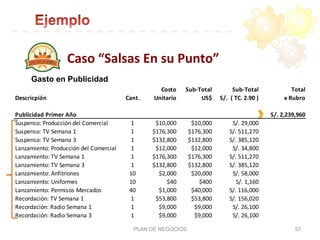 PLAN DE NEGOCIOS 97
Costo Sub-­‐Total Sub-­‐Total Total
Descricpión Cant. Unitario US$ S/.	
  	
  (	
  TC.	
  2.90	
  ) x	
  Rubro
Publicidad	
  Primer	
  Año S/.	
  2,239,960
Suspenso:	
  Producción	
  del	
  Comercial 1 $10,000 $10,000 S/.	
  29,000
Suspenso:	
  TV	
  Semana	
  1 1 $176,300 $176,300 S/.	
  511,270
Suspenso:	
  TV	
  Semana	
  3 1 $132,800 $132,800 S/.	
  385,120
Lanzamiento:	
  Producción	
  del	
  Comercial 1 $12,000 $12,000 S/.	
  34,800
Lanzamiento:	
  TV	
  Semana	
  1 1 $176,300 $176,300 S/.	
  511,270
Lanzamiento:	
  TV	
  Semana	
  3 1 $132,800 $132,800 S/.	
  385,120
Lanzamiento:	
  Anfitriones 10 $2,000 $20,000 S/.	
  58,000
Lanzamiento:	
  Uniformes 10 $40 $400 S/.	
  1,160
Lanzamiento:	
  Permisos	
  Mercados 40 $1,000 $40,000 S/.	
  116,000
Recordación:	
  TV	
  Semana	
  1 1 $53,800 $53,800 S/.	
  156,020
Recordación:	
  Radio	
  Semana	
  1 1 $9,000 $9,000 S/.	
  26,100
Recordación:	
  Radio	
  Semana	
  3 1 $9,000 $9,000 S/.	
  26,100
Gasto en Publicidad
Caso	
  “Salsas	
  En	
  su	
  Punto”	
  
 