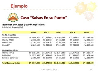 PLAN DE NEGOCIOS 99
Resumen	
  de	
  Costos	
  y	
  Gastos	
  Operativos
(	
  sin	
  incluir	
  depreciación	
  )
Año	
  1 Año	
  2 Año	
  3 Año	
  4 Año	
  5
Costo	
  de	
  Ventas
Insumos	
  &	
  Empaques S/.	
  1,484,372 S/.	
  1,855,465 S/.	
  1,948,239 S/.	
  2,045,651 S/.	
  2,147,934
Planilla	
  (MOD) S/.	
  160,304 S/.	
  160,304 S/.	
  160,304 S/.	
  160,304 S/.	
  160,304
Planilla	
  (CIF) S/.	
  103,267 S/.	
  103,267 S/.	
  103,267 S/.	
  103,267 S/.	
  103,267
Otros	
  CIF S/.	
  243,600 S/.	
  243,600 S/.	
  243,600 S/.	
  243,600 S/.	
  243,600
Gastos	
  Operativos
Planilla	
  (ADM) S/.	
  1,357,335 S/.	
  1,357,335 S/.	
  1,357,335 S/.	
  1,357,335 S/.	
  1,357,335
Publicidad S/.	
  2,239,960 S/.	
  1,494,660 S/.	
  1,494,660 S/.	
  1,494,660 S/.	
  1,494,660
Servicios	
  Generales S/.	
  156,000 S/.	
  156,000 S/.	
  156,000 S/.	
  156,000 S/.	
  156,000
Total	
  Costos	
  y	
  Gastos S/.	
  5,744,838 S/.	
  5,370,631 S/.	
  5,463,405 S/.	
  5,560,817 S/.	
  5,663,100
Caso	
  “Salsas	
  En	
  su	
  Punto”	
  
 