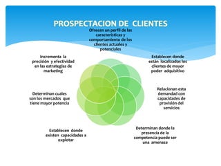 PROSPECTACION DE CLIENTES 
Ofrecen un perfil de las 
características y 
comportamiento de los 
clientes actuales y 
potenciales 
Establecen donde 
están localizados los 
clientes de mayor 
poder adquisitivo 
Relacionan esta 
demandad con 
capacidades de 
provisión del 
servicios 
Determinan donde la 
presencia de la 
competencia puede ser 
una amenaza 
Incrementa la 
precisión y efectividad 
en las estrategias de 
marketing 
Determinan cuales 
son los mercados que 
tiene mayor potencia 
Establecen donde 
existen capacidades a 
explotar 
 