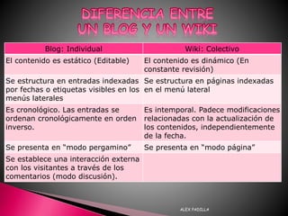 ALEX PADILLA
Blog: Individual Wiki: Colectivo
El contenido es estático (Editable) El contenido es dinámico (En
constante revisión)
Se estructura en entradas indexadas
por fechas o etiquetas visibles en los
menús laterales
Se estructura en páginas indexadas
en el menú lateral
Es cronológico. Las entradas se
ordenan cronológicamente en orden
inverso.
Es intemporal. Padece modificaciones
relacionadas con la actualización de
los contenidos, independientemente
de la fecha.
Se presenta en “modo pergamino” Se presenta en “modo página”
Se establece una interacción externa
con los visitantes a través de los
comentarios (modo discusión).
 
