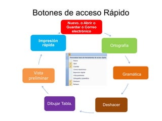 Botones de acceso Rápido
Nuevo. o Abrir o
Guardar o Correo
electrónico
Ortografía
Gramática
DeshacerDibujar Tabla.
Vista
preliminar
Impresión
rápida
 